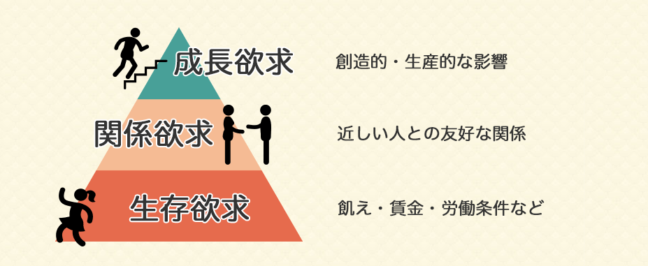 アルダーファのERG理論