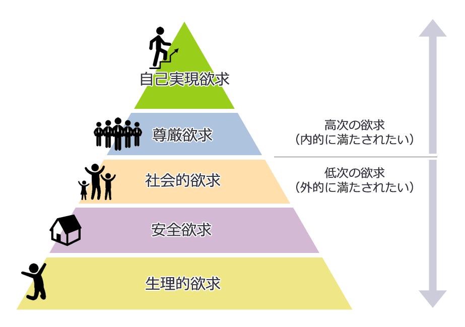 マズローの欲求5段階説