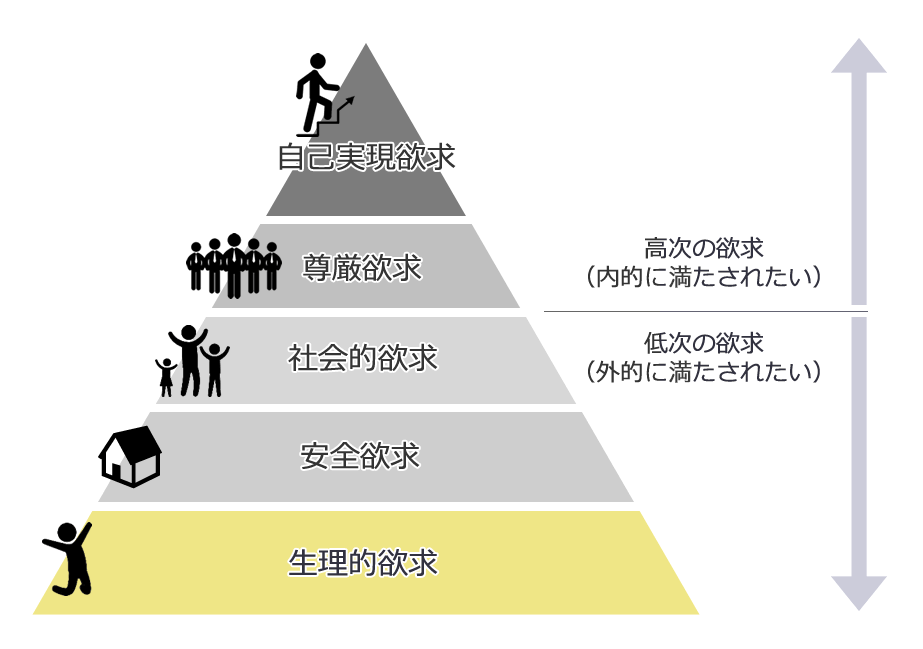 マズロー第一階層「生理的欲求」