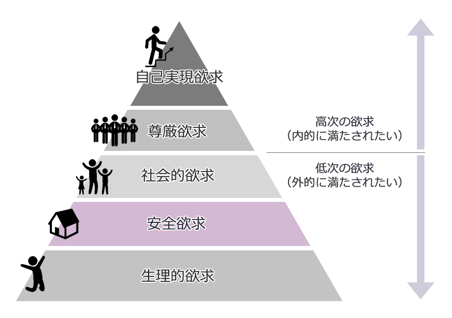 マズロー第二階層「安全欲求」