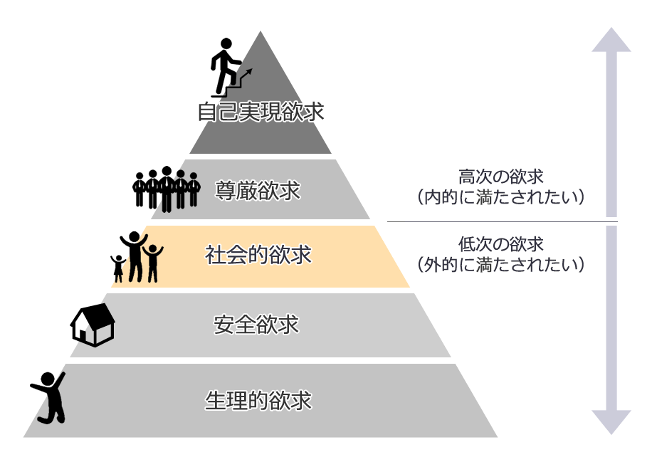 マズロー第三階層「社会的欲求」