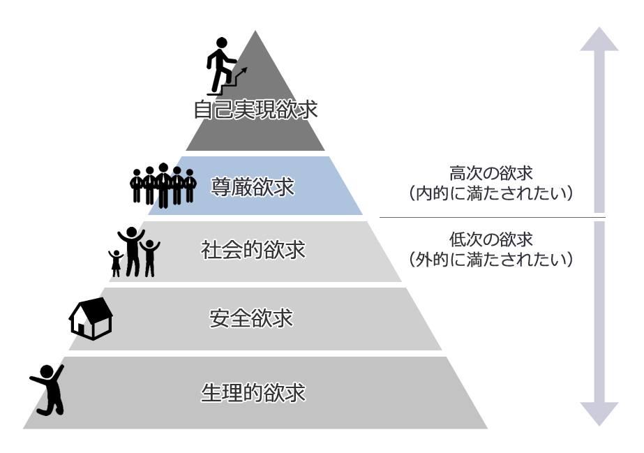マズロー第四階層「尊厳欲求」