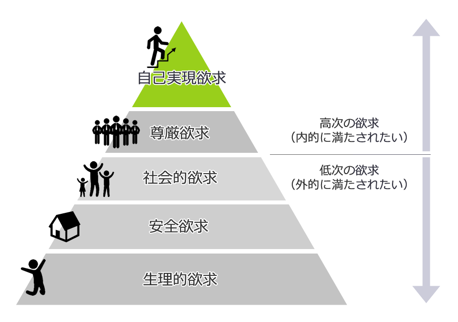 マズロー第五階層「自己実現欲求」