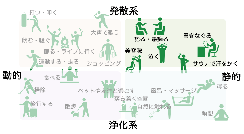 ストレス解消マップ