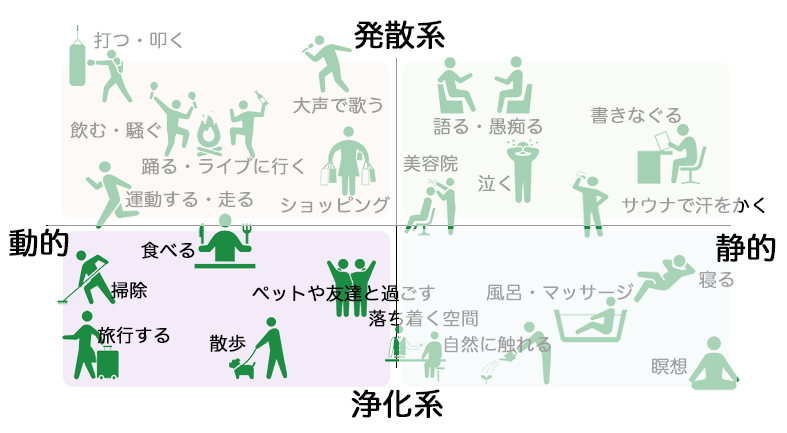 ストレス解消マップ